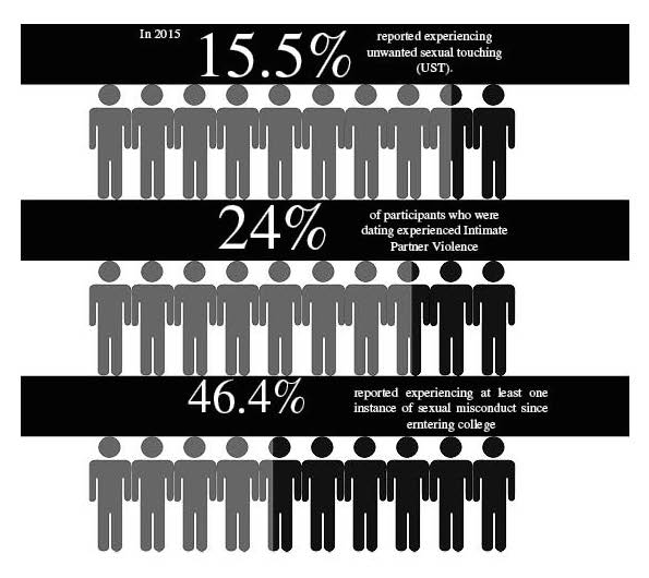 Sexual Climate Survey Results Go Public