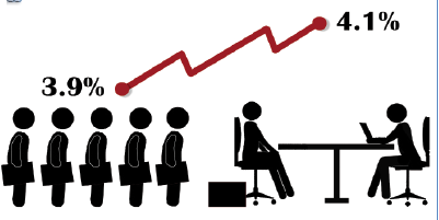 County unemployment rate rises