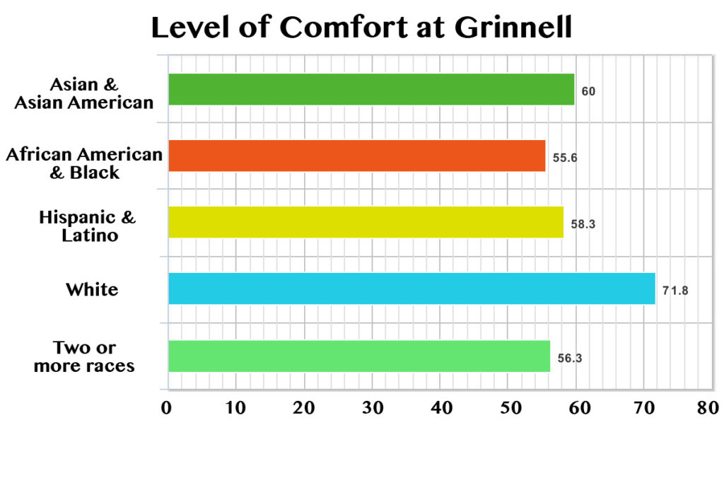 Campus Climate Survey results show disparities in level of comfort on campus