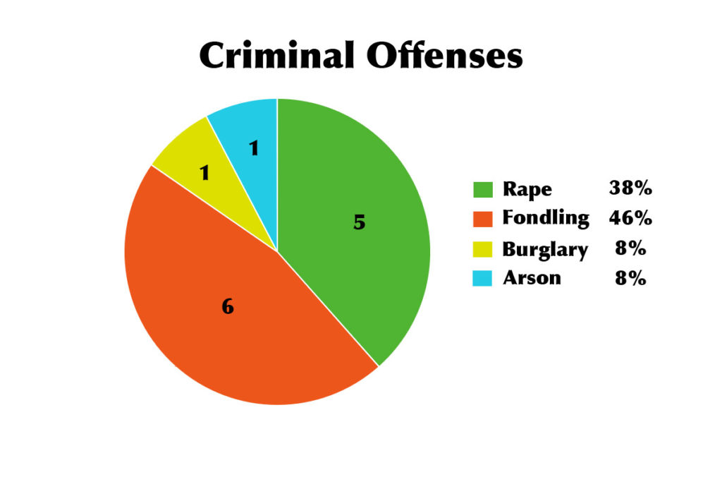Clery reports show decrease in reported crimes