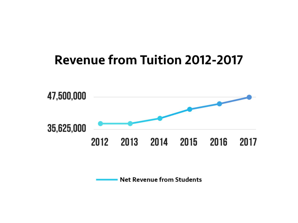 2017 tuition increase exceeds inflation: How need-blind admissions and  increasing tuition coexist
