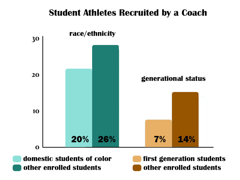 Athletics and admissions explain the policy on recruiting student-athletes