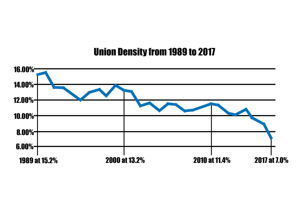According to the Bureau of Labor Statistics, the percentage of total workers who are union members fell 8.2% from 1989 to 2017.