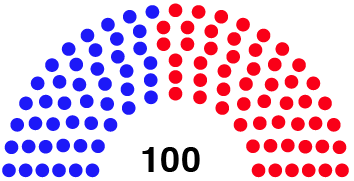 Republicans maintained their majorities in both the State Senate (top) and State House (bottom). Democrats managed to make ground in the State House, picking up five seats, while Republicans gained ground in the Senate, picking up three.