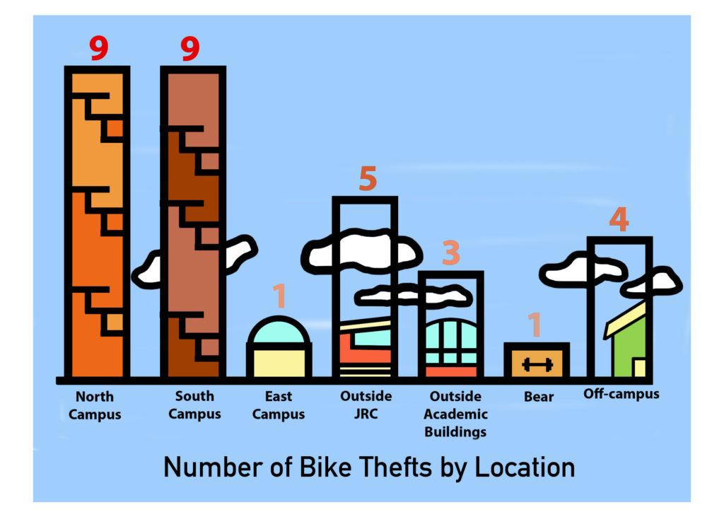 Students bemoan perceived increase in bike theft on campus
