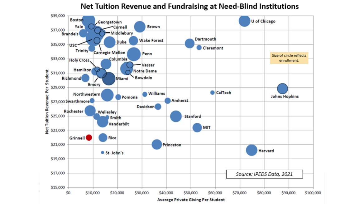 A graph showing where Grinnell College stands in terms of net tuition revenue relative to average private giving per student.