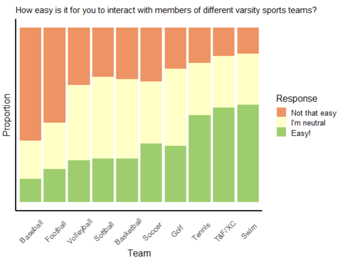 An S&B investigation: Social dynamics among athletes and non-athletes at Grinnell